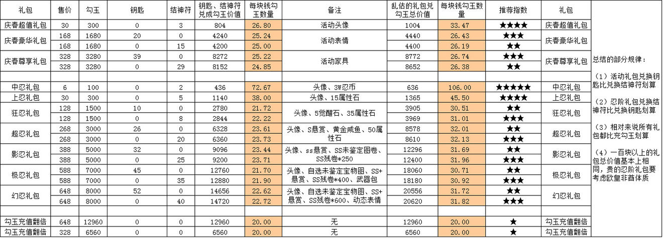 《忍者必须死3》忍阶礼包性价比一览