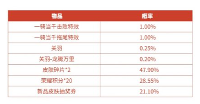 《王者荣耀》一骑当千礼包奖励一览