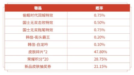 《王者荣耀》2022国士无双礼包奖励一览