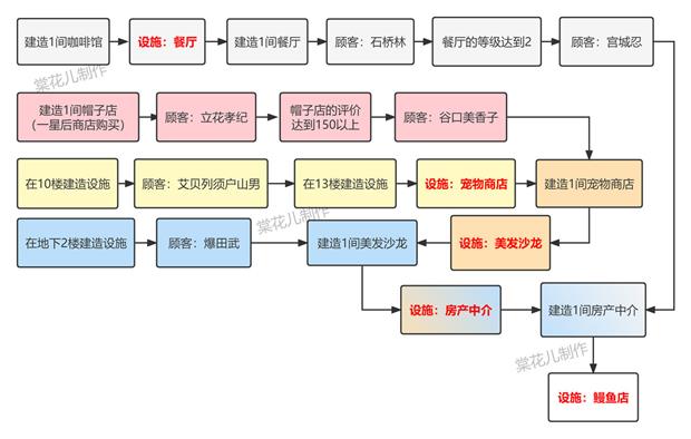 《百货商场物语2》设施获取攻略