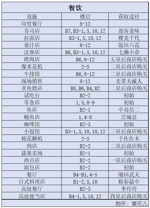 《百货商场物语2》设施获取攻略