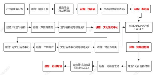 《百货商场物语2》设施获取攻略