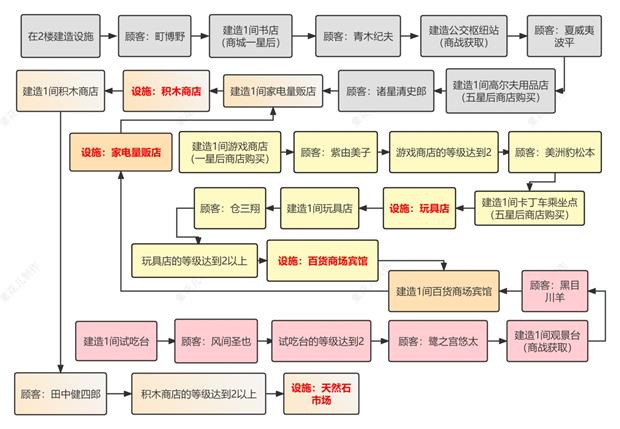 《百货商场物语2》设施获取攻略