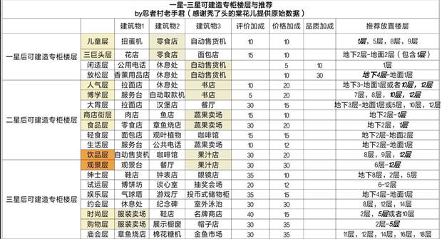 《百货商场物语2》店铺单价提升攻略