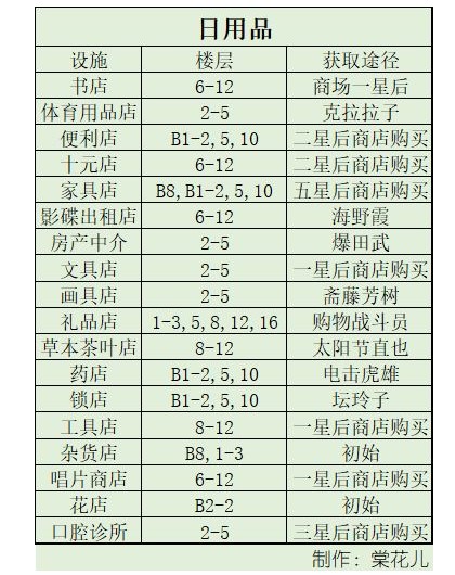 《百货商场物语2》设施最佳放置楼层攻略