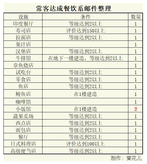 《百货商场物语2》顾客常客要求一览