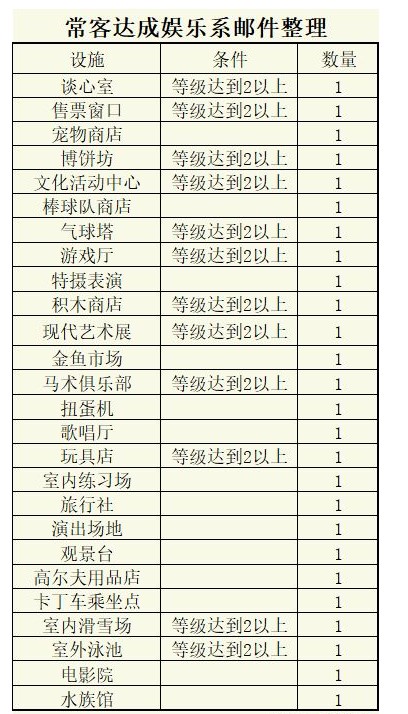 《百货商场物语2》顾客常客要求一览