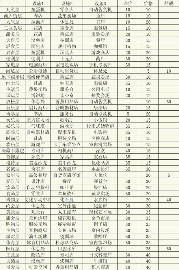 《百货商场物语2》专柜楼层可建造设施一览