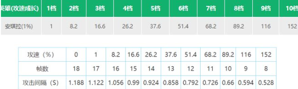 《王者荣耀》安琪拉攻速阈值表2022