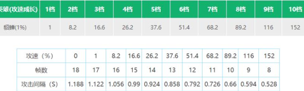 《王者荣耀》貂蝉攻速阈值表2022