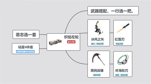 《幻塔》炽焰左轮武器搭配推荐