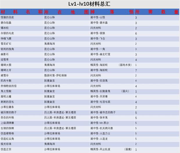 《另一个伊甸》浑身手环制作所需材料一览