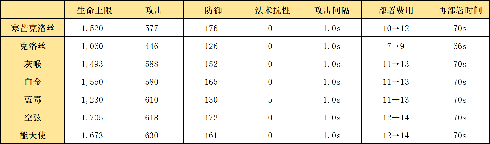 《明日方舟》寒芒克洛丝强度全面解析