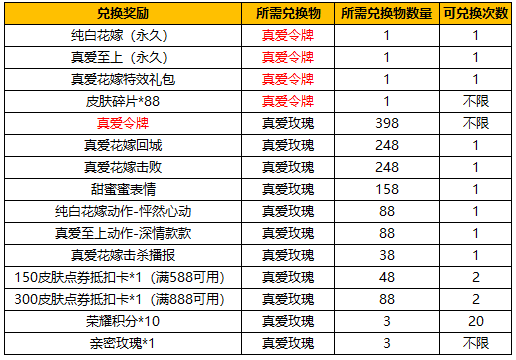 《王者荣耀》真爱令牌获取攻略