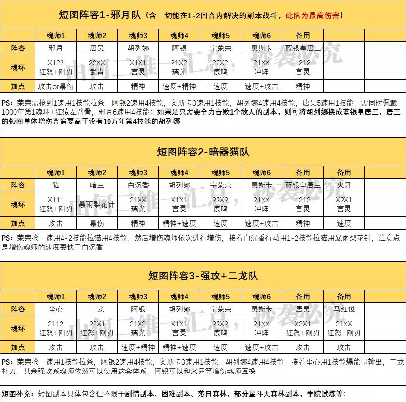 《斗罗大陆：魂师对决》短图战斗阵容搭配攻略