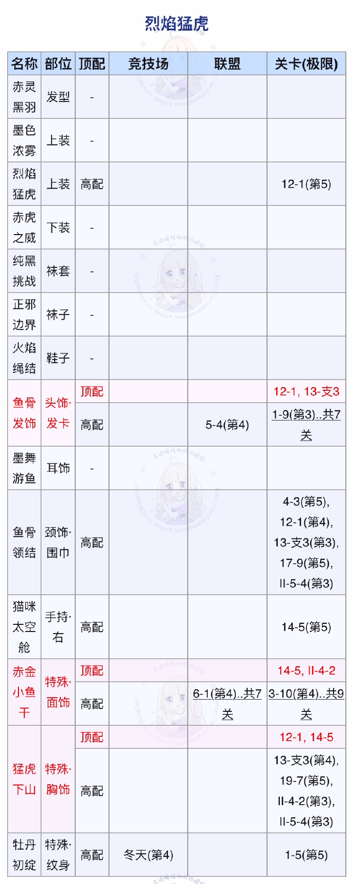 《奇迹暖暖》烈焰猛虎完美搭配攻略