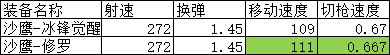 《CF手游》沙鹰冰锋觉醒强度分析