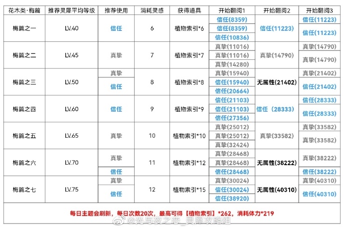 《光与夜之恋》孟春纪事活动关卡血量一览