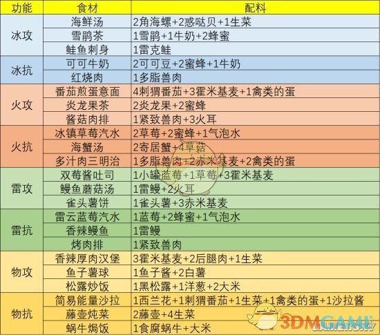 《幻塔》回血食材一览