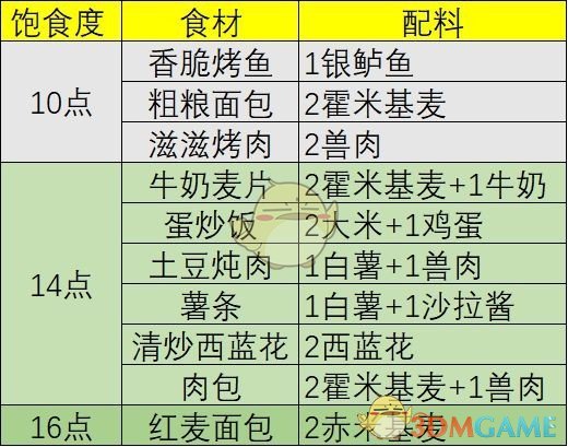 《幻塔》回血食材一览