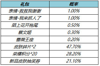 《王者荣耀》花朝如约礼包奖励一览