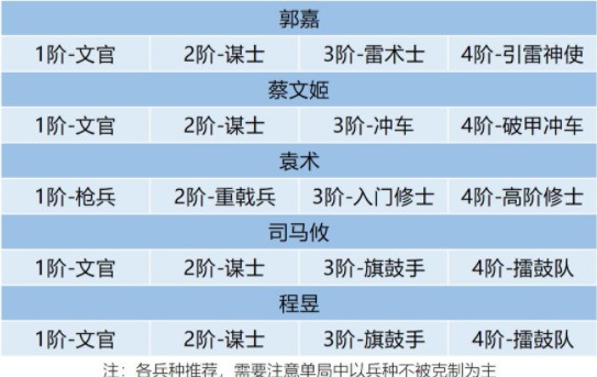 《卧龙吟2》郭嘉3种阵容搭配攻略