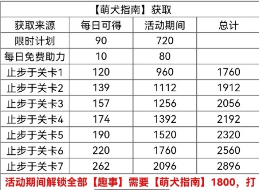 《光与夜之恋》犬与好天气萌犬指南获取攻略