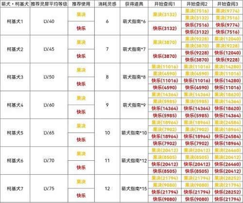 《光与夜之恋》柯基犬通关攻略