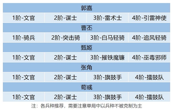 《卧龙吟2》郭嘉阵容搭配攻略