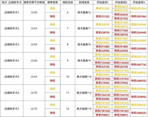 《光与夜之恋》犬与好天气牧羊犬篇攻略