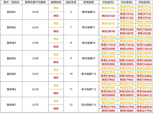 《光与夜之恋》犬与好天气雪纳瑞篇攻略