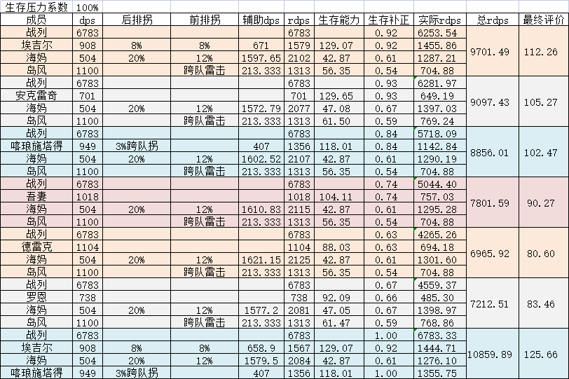 《碧蓝航线》2022最新前排肉盾排名一览