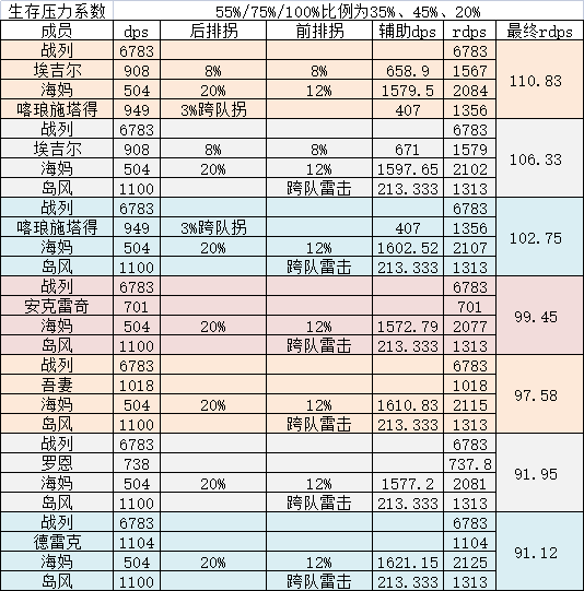 《碧蓝航线》2022最新前排肉盾排名一览