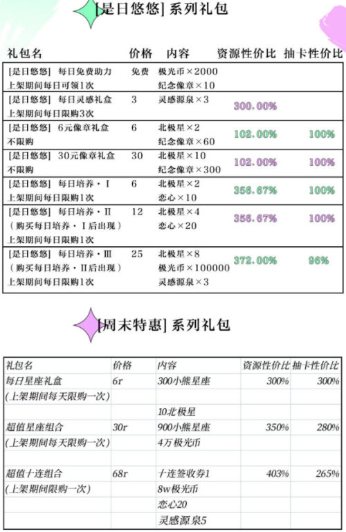 《光与夜之恋》是日悠悠礼包性价比分析