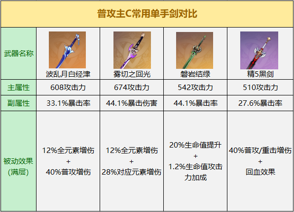 《原神》波乱月白经津强度分析