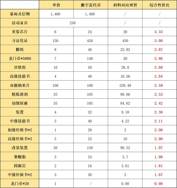 《明日方舟》遗尘漫步复刻商店兑换推荐