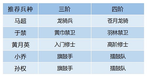 《卧龙吟2》马超阵容搭配推荐