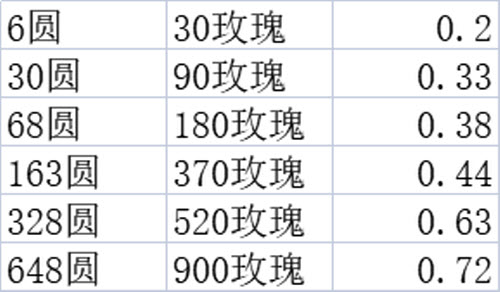 《剑与远征》玫香礼赞氪金兑换攻略