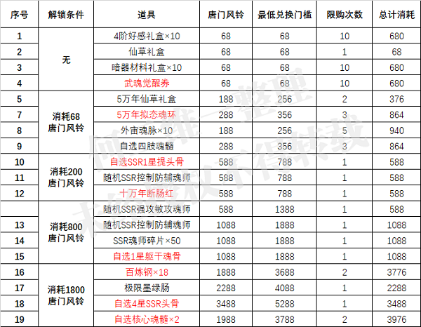 《斗罗大陆：魂师对决》唐门风铃商店兑换推荐