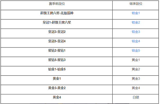 《和平精英》ss18段位继承图一览