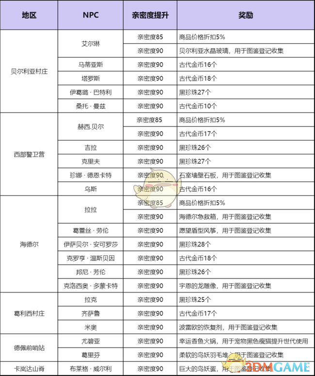 《黑色沙漠手游》NPC亲密度获取方法