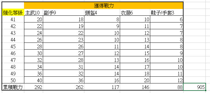 《黑色沙漠手游》真突破玩法攻略