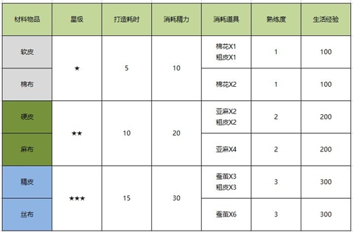 《诺亚之心》裁缝等级提方法