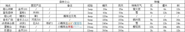 《晚安森林》森林之心获得方法