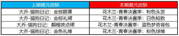 《王者荣耀》许愿屋5.10奖池更新内容一览