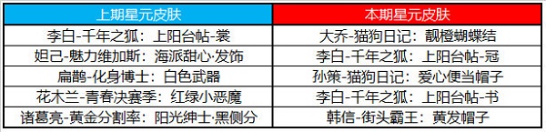《王者荣耀》许愿屋5.10奖池更新内容一览