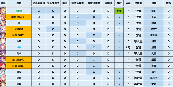 《公主连结》5月强度榜一览2022最新