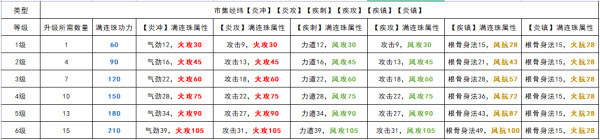 《天涯明月刀手游》全棋子各等级满连珠属性功力一览