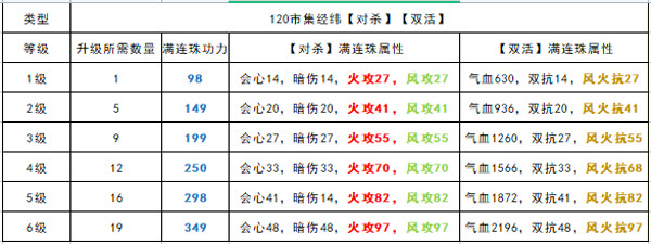 《天涯明月刀手游》全棋子各等级满连珠属性功力一览