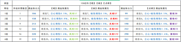 《天涯明月刀手游》全棋子各等级满连珠属性功力一览